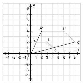 What scale factor is shown by this graph?  1/2 2 4 1