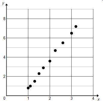 Hewwo? pls anyone which scatterplot shows the weakest negative linear correlation?