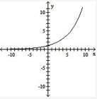 Determine if the graph is a graph of the function. yes or no?  30 !