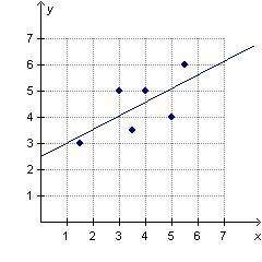 Hewwo pls anyone?  which regression line properly describes the data relationship in th