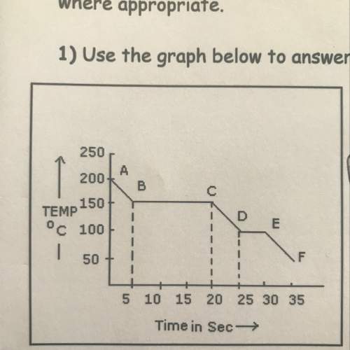 How can you tell this graph does not represent water
