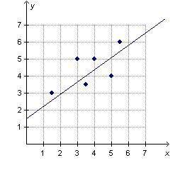 Hewwo pls anyone?  which regression line properly describes the data relationship in th