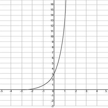 13. which of the following is the graph of y = 3(1⁄5)x?