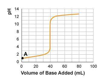 Consider the titration curve below if an erlenmeyer flask that is used in this tit