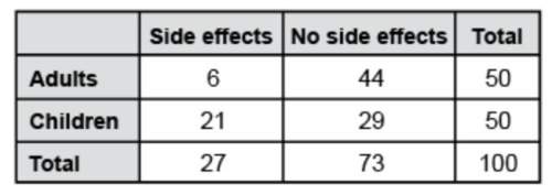 Amedical company tested a new drug on 100 people for possible side effects. this table shows the res