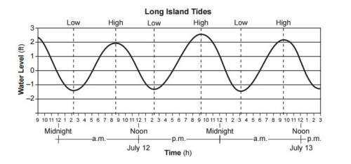 The graph below shows ocean water levels for a shoreline location on long island, new york. the grap