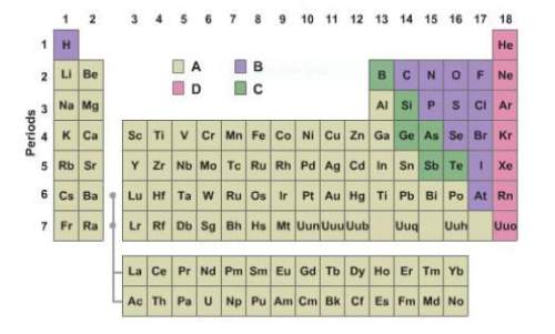 In the illustration, which group(s) highlights metalloids?