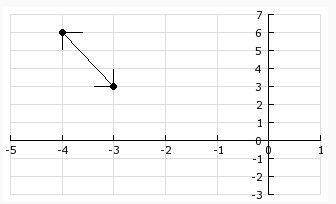 Determine the coordinates of the y-intercept of the function shown in the graph. (