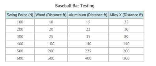 24  which baseball bat will hit the ball the longest distance? students in mr. brant's class