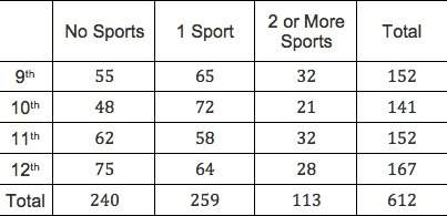 What percentage of the student body are in the 9th grade and don't play a sport? round your answer