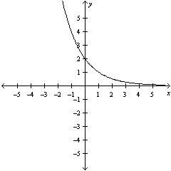 The equation of the function that is graphed is where a &gt; 0. which of the following must be true