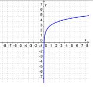 What function is graphed below?  a. f(x) = log x + 3  b. f(x) = log (