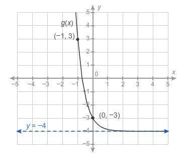 What is the equation of the function shown in the graph, given that the equation of the parent funct