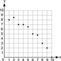 a scatter plot is shown below which two ordered pairs can be joined to draw most a