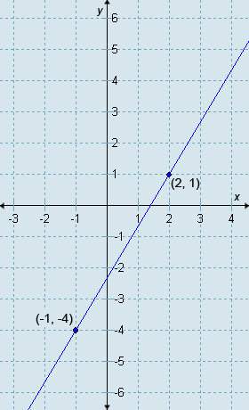 Which equation is in point-slope form and depicts the equation of this line?  a. (y+4)=-