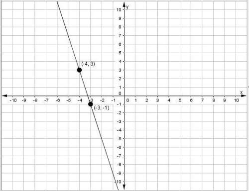 Write the equation of the line shown in point-slope form
