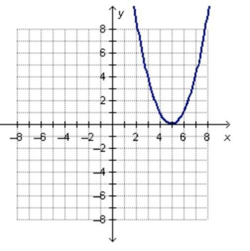 Which of the following graphs could be the graph of the function f(x)=0.03x2(x2-25)?