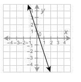 What equation is graphed in this figure? y−4=−13(x+2) y−3=13(x+1) y+2=−3(x−1) y−5=3(x−1)