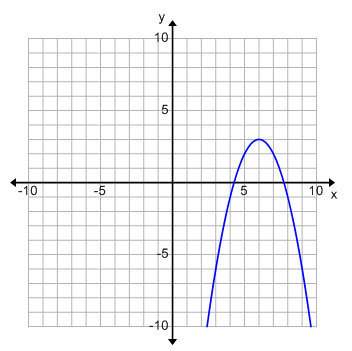 What is the vertex and the axis of symmetry of the quadratic function graphed below?