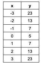 Find the degree of the power function represented in the table below. 30 points!