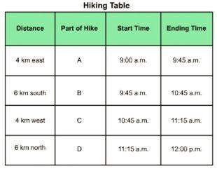 According to the table, what was the hiker’s total displacement?  0 6