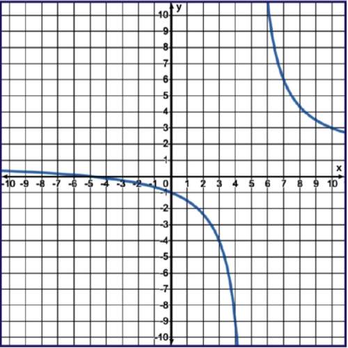 Find the y-intercept of the rational function. (−5, 0) (0, −5) (0, −1)