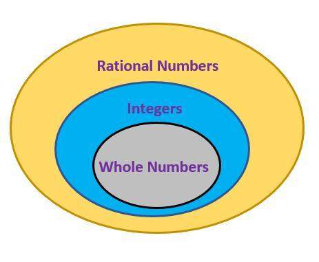 Which number belongs in the integers area on the venn diagram?  a) −19  b) −5 9