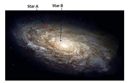 Which statement is true about the two stars labeled in this diagram?  this i