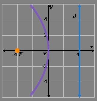 Use the information given in the graph to write the standard form of the parabola. x2 = –16y &lt;