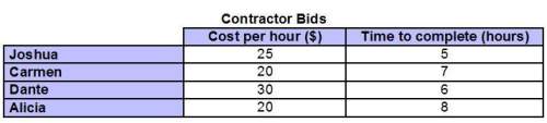 The chart shows the bids provided by four contractors to complete a job. which contracto