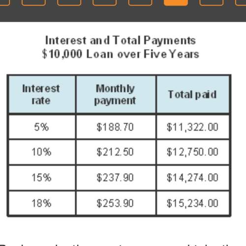 Read the graph that displays interest and total payments on a loan. banks make the most money and ta