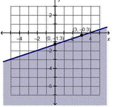 Which linear inequality is represented by the graph? y ≥ 1/3x - 4/3 y