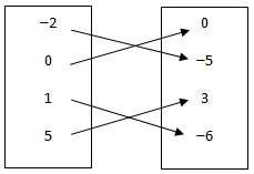 Make a mapping diagram for the relation. {(-2, -6), (0, 3), (1, -5), (5, 0)}