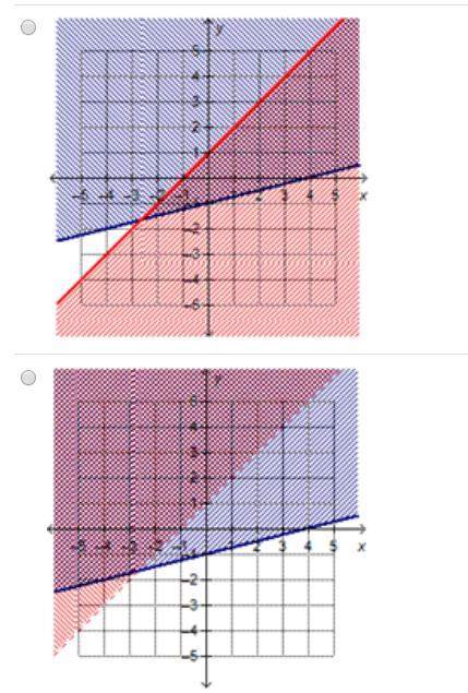 Which graph shows the solution to the system of linear inequalities?  x - 4y ≤ 4 y