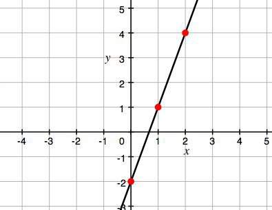 What is the equation of the line graphed?  a) y = 3x  b) y = 3x - 2  c) y = -3x -