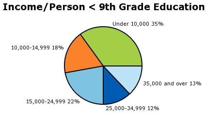 Brainliest answerfor the pie chart shown, what is the maximum number of people who could