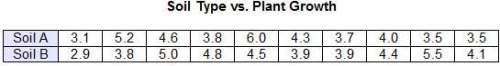 The table shows the growth, in centimeters, of plants in two different soils after two weeks.&lt;