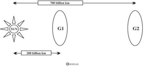 The diagram below shows the position of the sun and two galaxies, g1 and g2. what is the