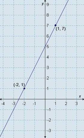 Which equation is a point-slope form of the equation of this line?  a) -2x+ y + 5 = 0