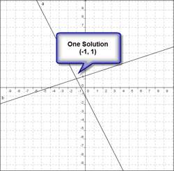 1. choose the correct graph of the given system of equations. y - 2x = -1 x + 3y =