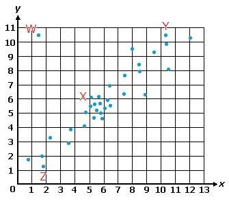 Which of the following best describes x on the scatter plot below?  a. negative correlat