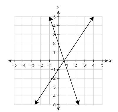 Asystem of linear equations is graphed. which ordered pair is the best estimate for the