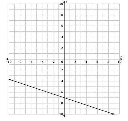 What is the equation of the line in slope-intercept form? a) y = 3x − 7 b) y = −1/3 x + 7 c) y = −3