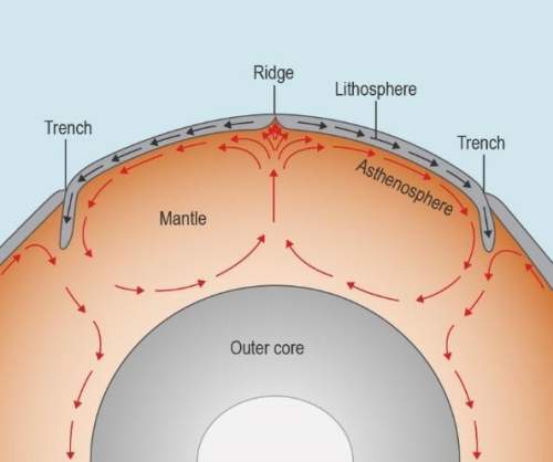 Study the image of earth’s interior. the top layer is labeled lithosphere. a point risin
