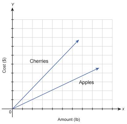 The graph shows the costs of two types of fruit at a store. which costs more per pound,