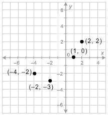 Last question plz asap what is the range of the relation?  coordinate grid