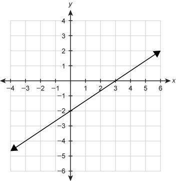 What function equation is represented by the graph?  (a) f(x)=−2/3x+2 (b) f(