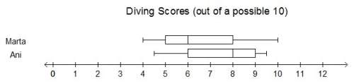 The box plot compares marta’s and ani’s diving scores in the first several meets of the season.