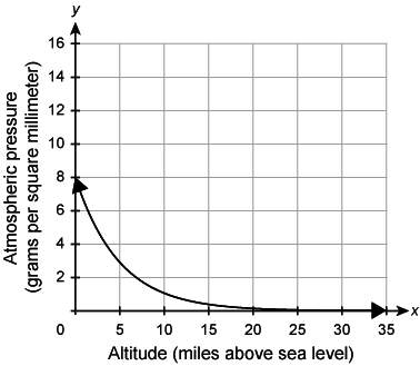 the graph represents the atmospheric pressure in grams per square millimeter as a