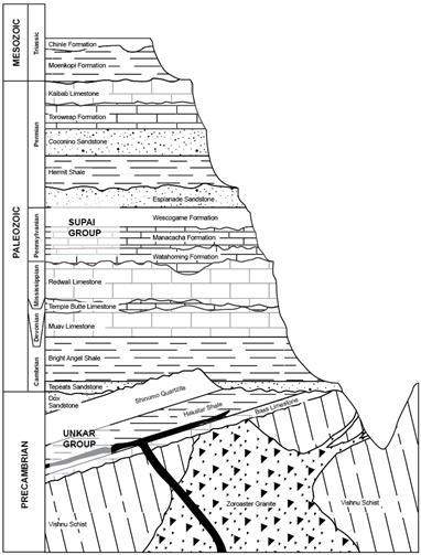 1. there is one of each type of unconformity (gap in time that allows for erosion to occur) in the i